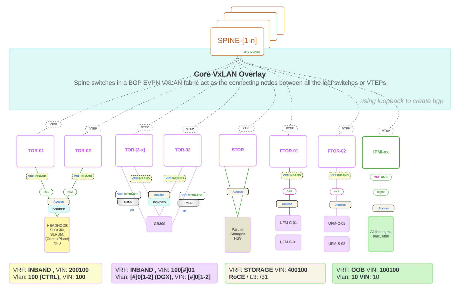 GB200 EVPN w/ Head-End Replication