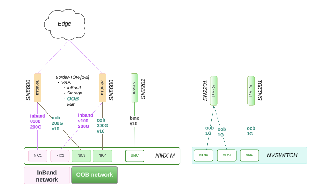 NVLink Switch Connectivity