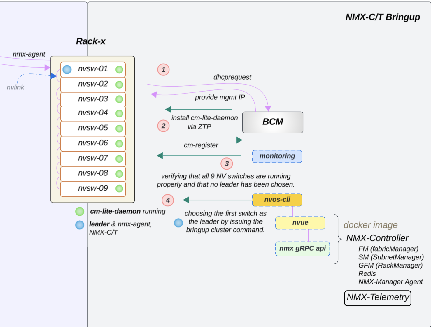 NVLink Switch Integration Workflow