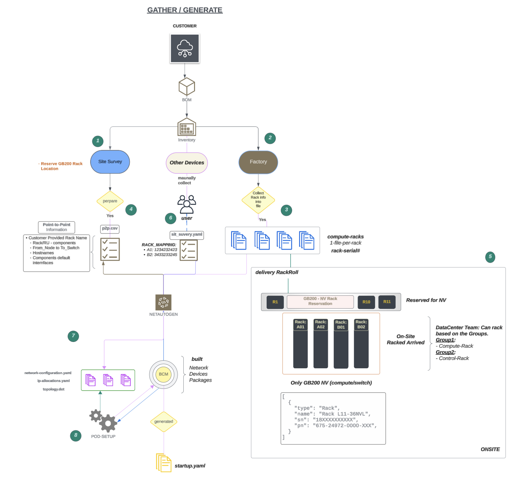 GB200 Rack Inventories Workflow