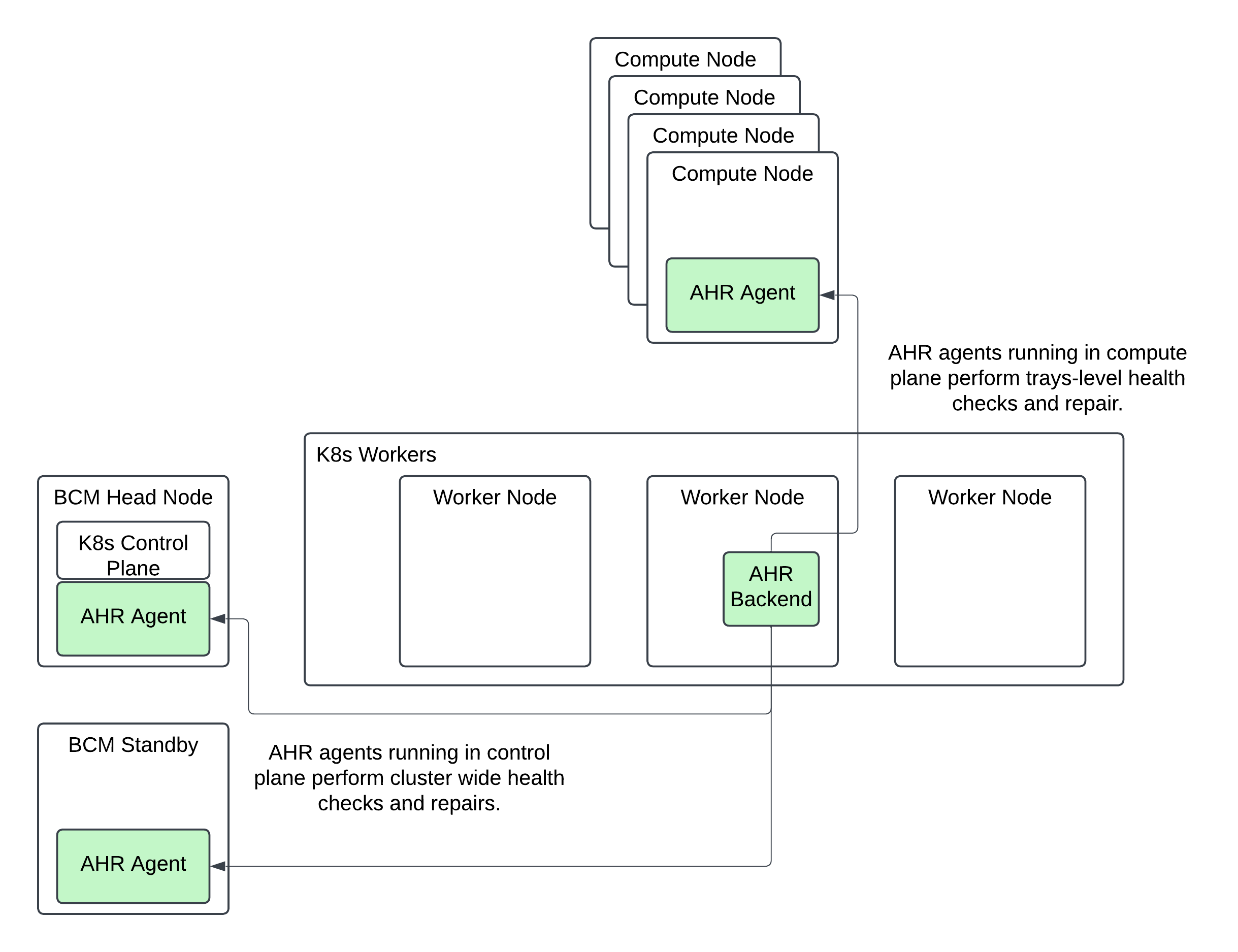 AHR Architecture