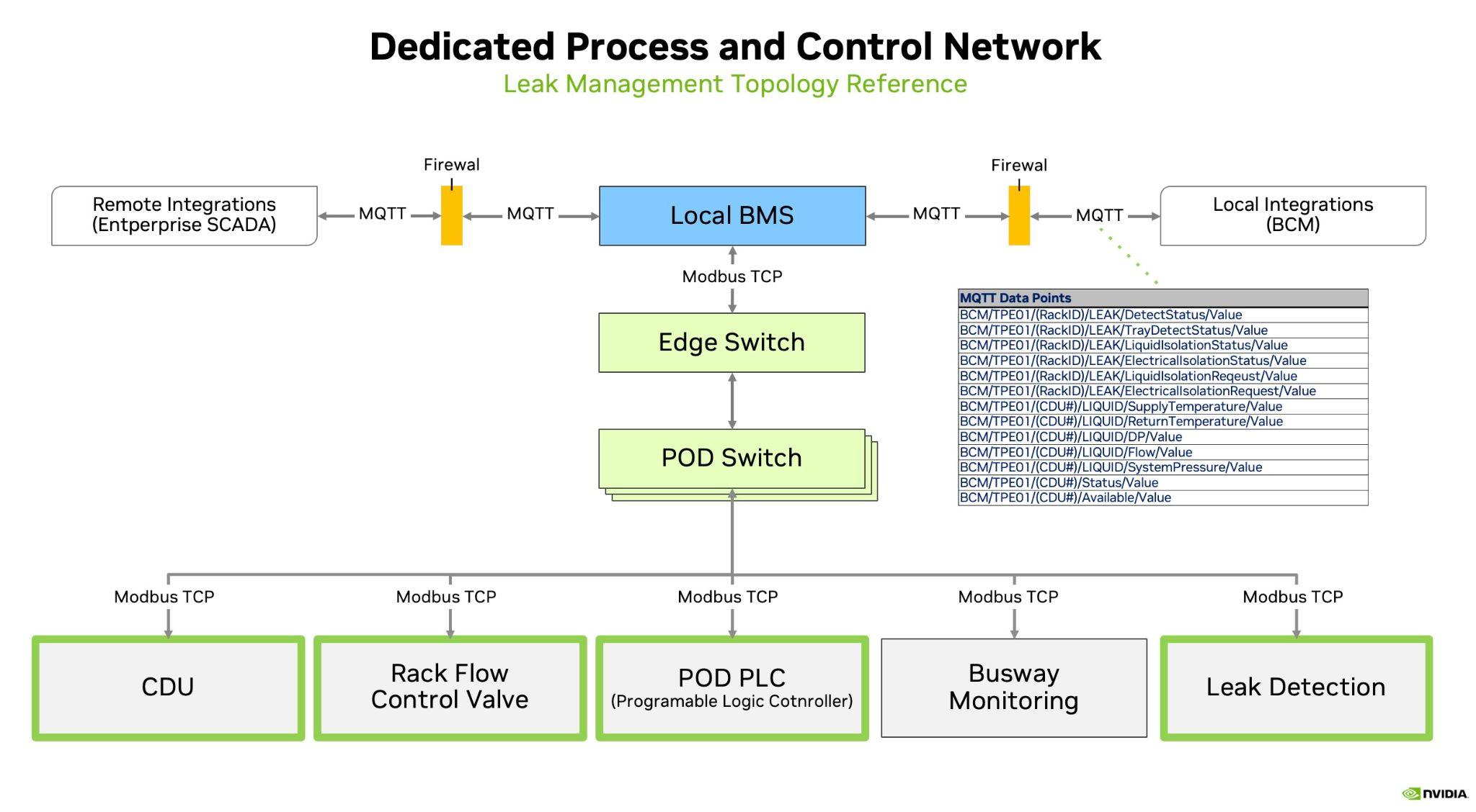 MQTT-based communication flow diagram between Building Management System (BMS) and Base Command Manager (BCM) showing data exchange and leak detection process