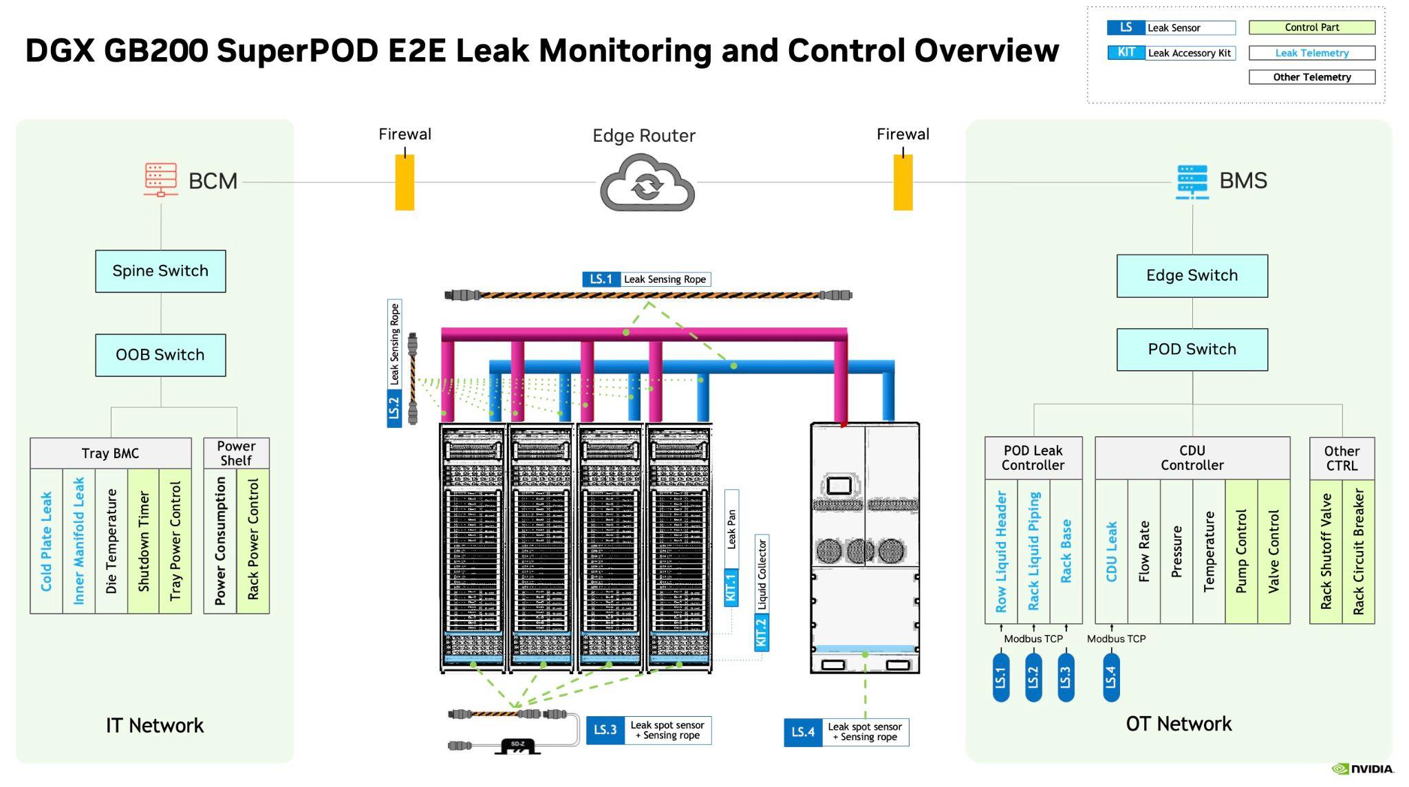 Three-level leak detection system architecture diagram showing node/tray-level, rack-level, and datacenter-level liquid detection components with sensors, ropes, and CDUs