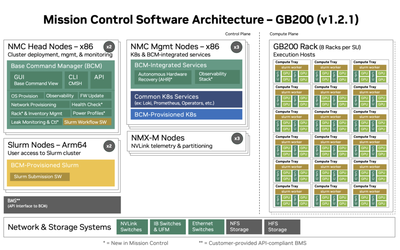 Version 1.2 Architecture