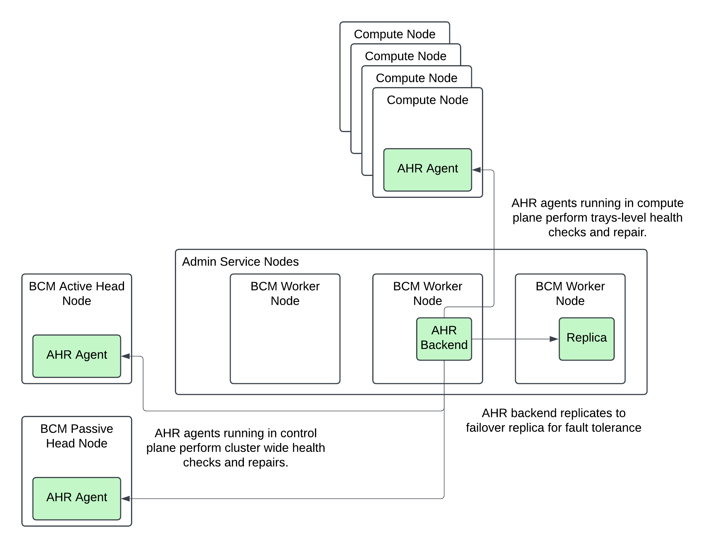 AHR Architecture