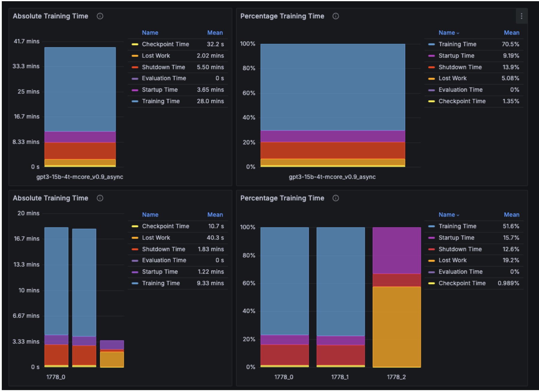 Job Performance Details