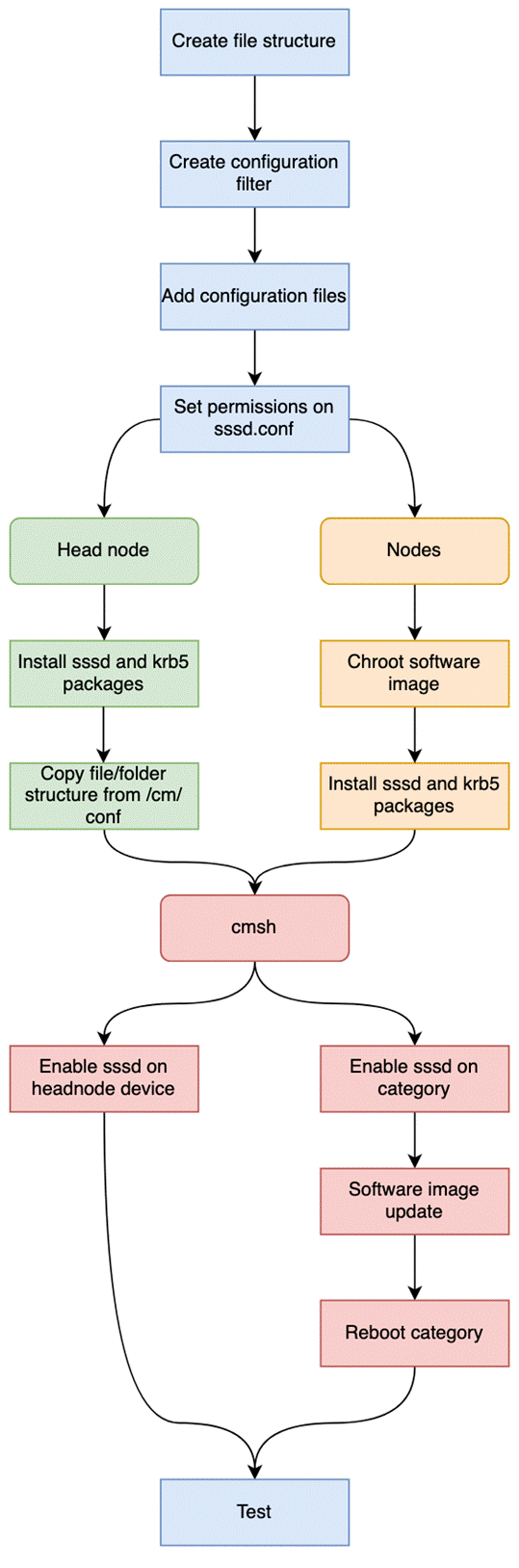 LDAP installation and configuration flow diagram