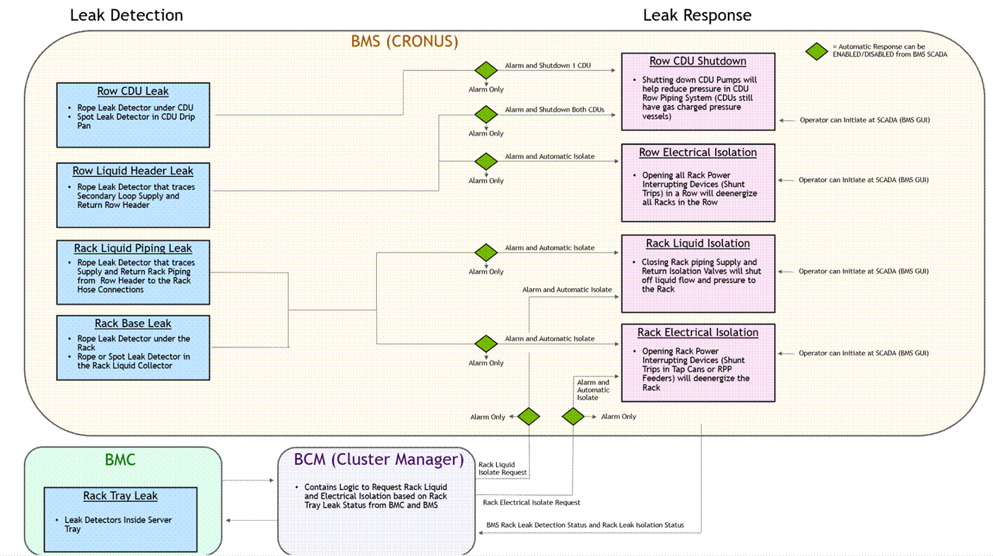 BCM leak detection dashboard with integrated data sources