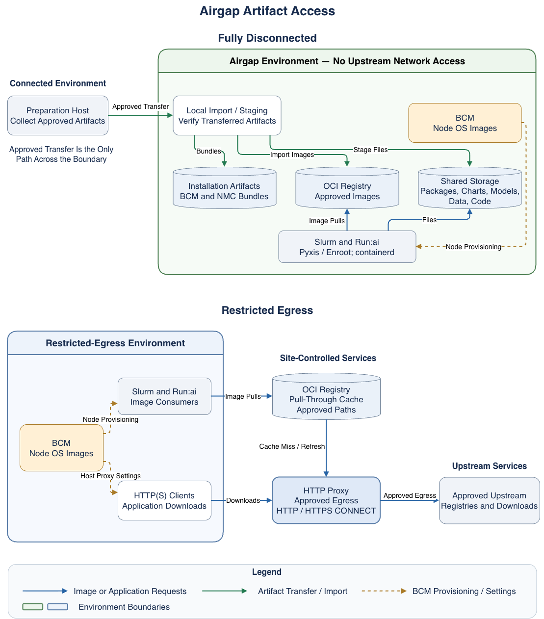 Two designs with explicit environment boundaries. Fully Disconnected: a connected preparation host sends approved artifacts into the Airgap Environment, which contains local storage, an OCI registry, BCM, Slurm, and Run:ai. Restricted Egress: BCM, image consumers, and HTTP(S) clients stay inside the workload environment; a site-controlled OCI registry and HTTP proxy sit outside it. Image consumers pull from the registry over the local network. The registry and HTTP(S) clients reach approved upstream services through the HTTP proxy. BCM hosts node operating system images for provisioning and supplies host proxy settings.