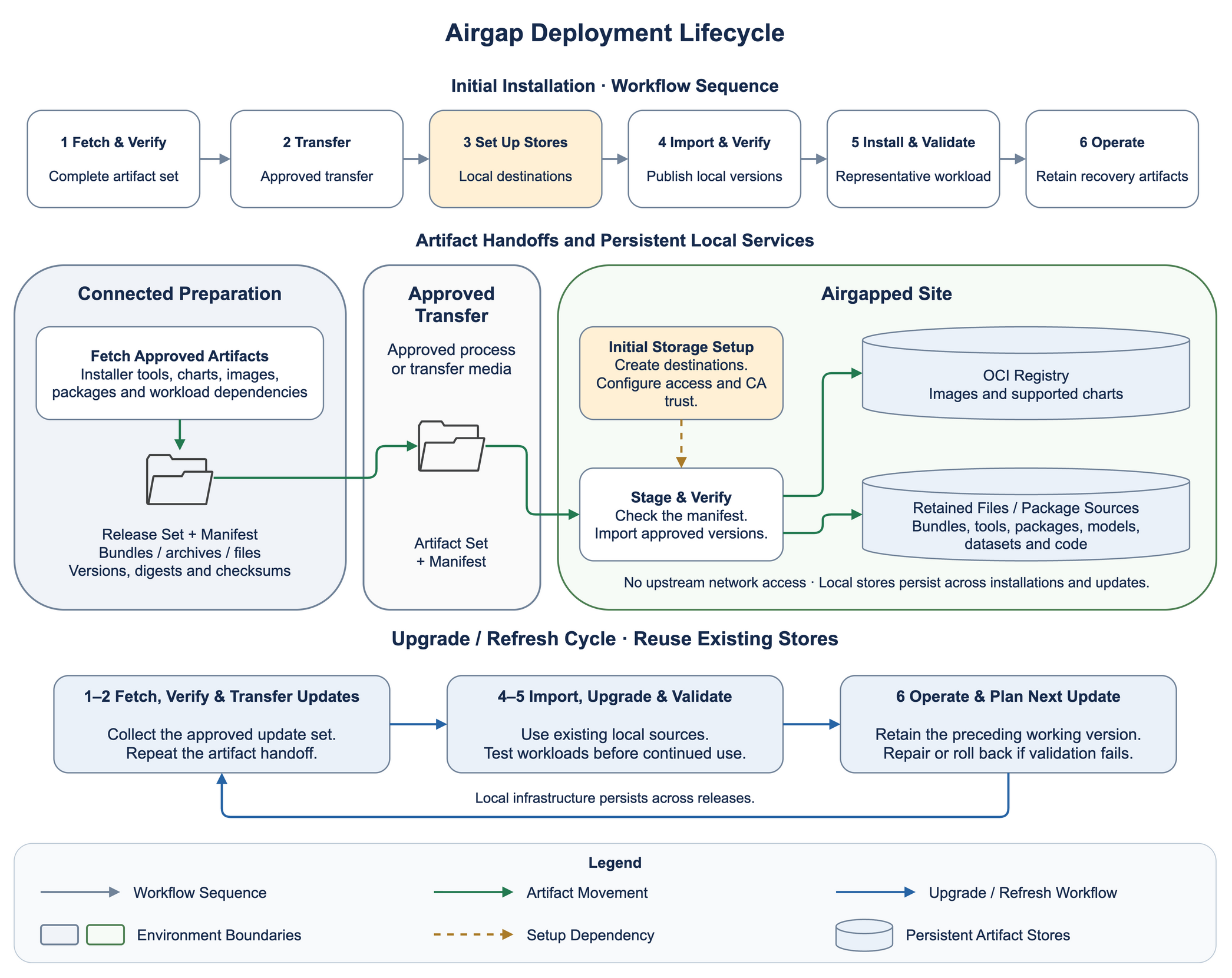 Airgap deployment lifecycle. An initial installation sequence runs from fetch and verify, transfer, set up stores, import and verify, and install and validate, to operate. Below it, a connected preparation environment fetches approved artifacts and produces a release set with a manifest; approved transfer carries the artifact set into the airgapped site, where staging verifies the manifest and publishes to a persistent OCI registry and retained file and package sources. An upgrade cycle repeats fetch, transfer, import, and validation while reusing the existing local stores, retaining the preceding working version for rollback.