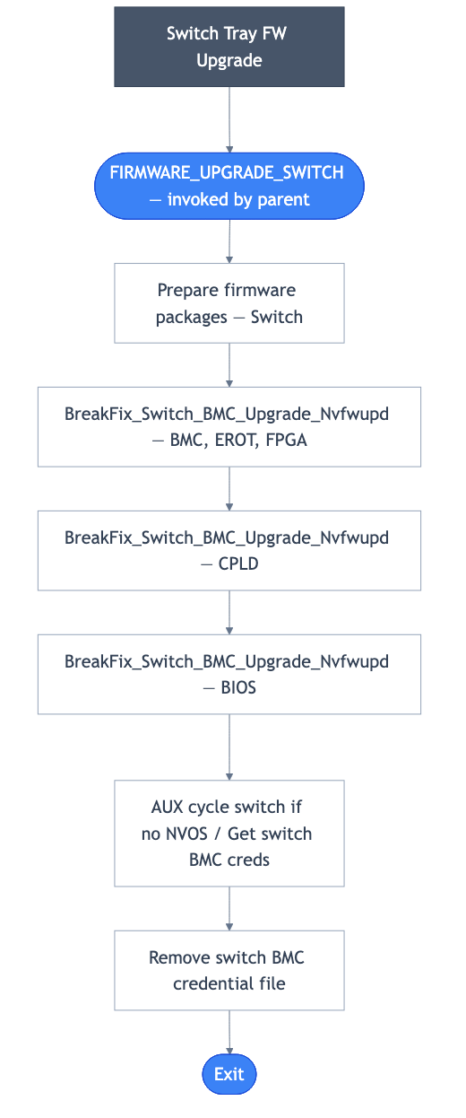 Switch firmware workflow input reused for a VR parent run