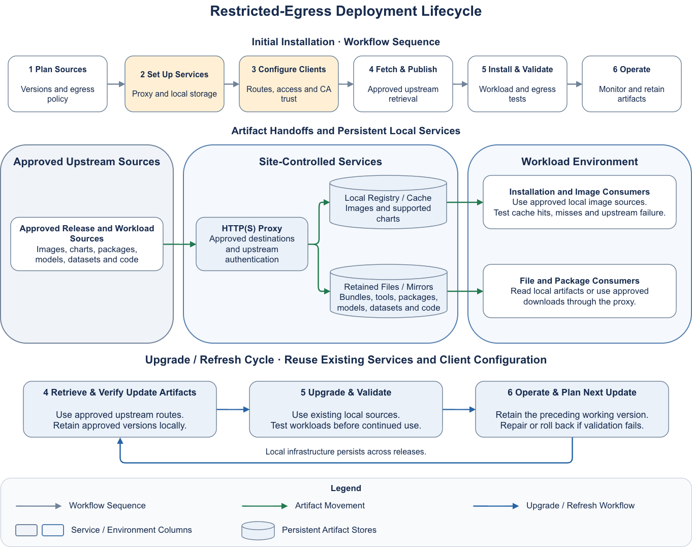 Restricted-egress deployment lifecycle. An initial installation sequence runs from plan sources, set up services, and configure clients, through fetch and publish and install and validate, to operate. Below it, approved upstream sources feed an HTTP(S) proxy with approved destinations and upstream authentication; the proxy supplies a persistent local registry or cache and retained file mirrors, which serve image, file, and package consumers in the workload environment. An upgrade cycle retrieves and verifies update artifacts over approved upstream routes, upgrades and validates against existing local sources, and retains the preceding working version for rollback.