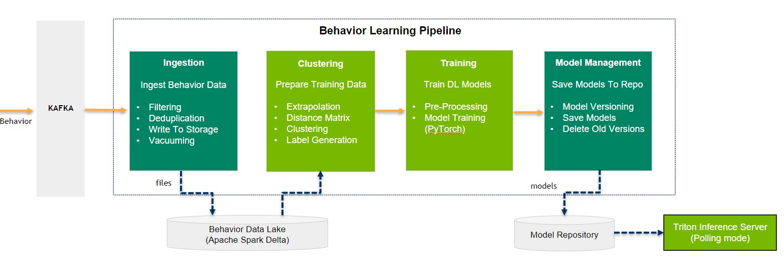 Behavior Learning microservice architecture