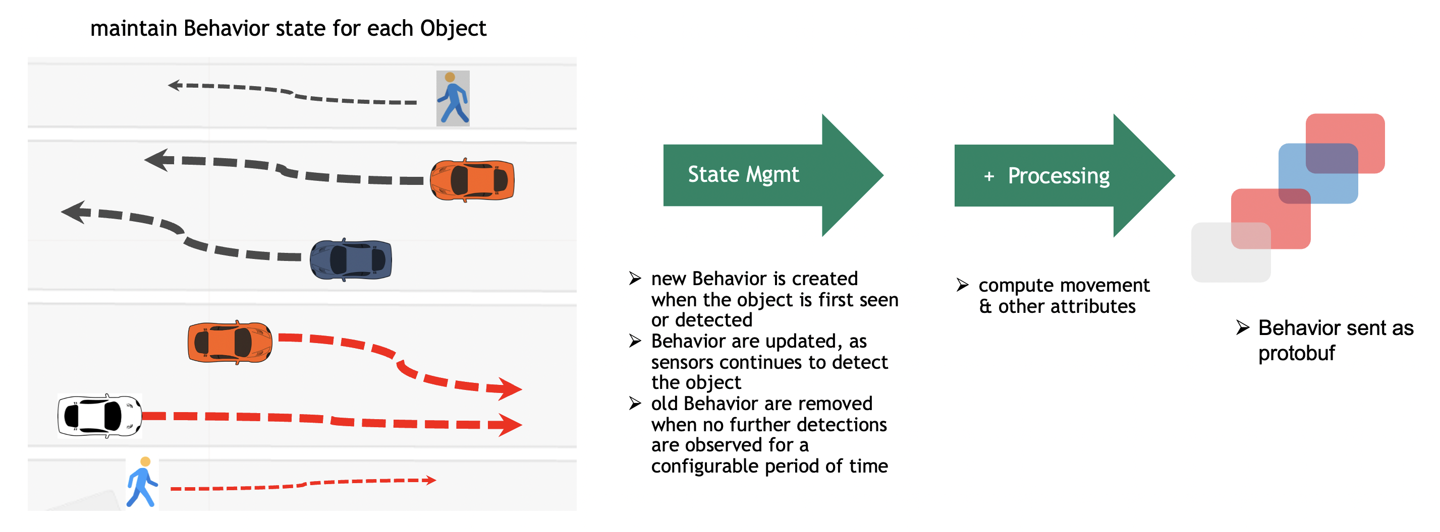 Behavior State Management