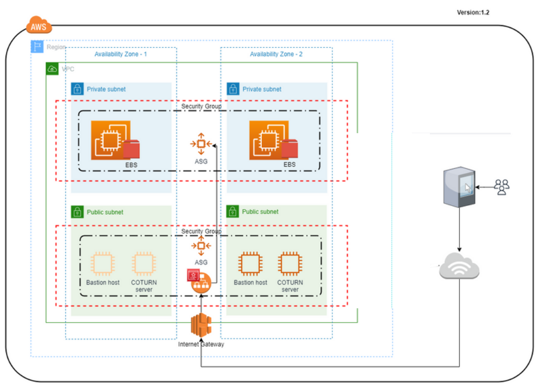 AWS Infrastructure Layout
