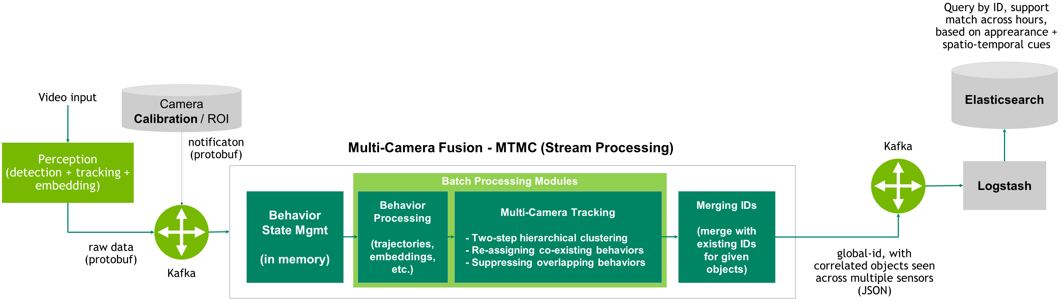 Architecture - Multi-Camera Fusion - MTMC