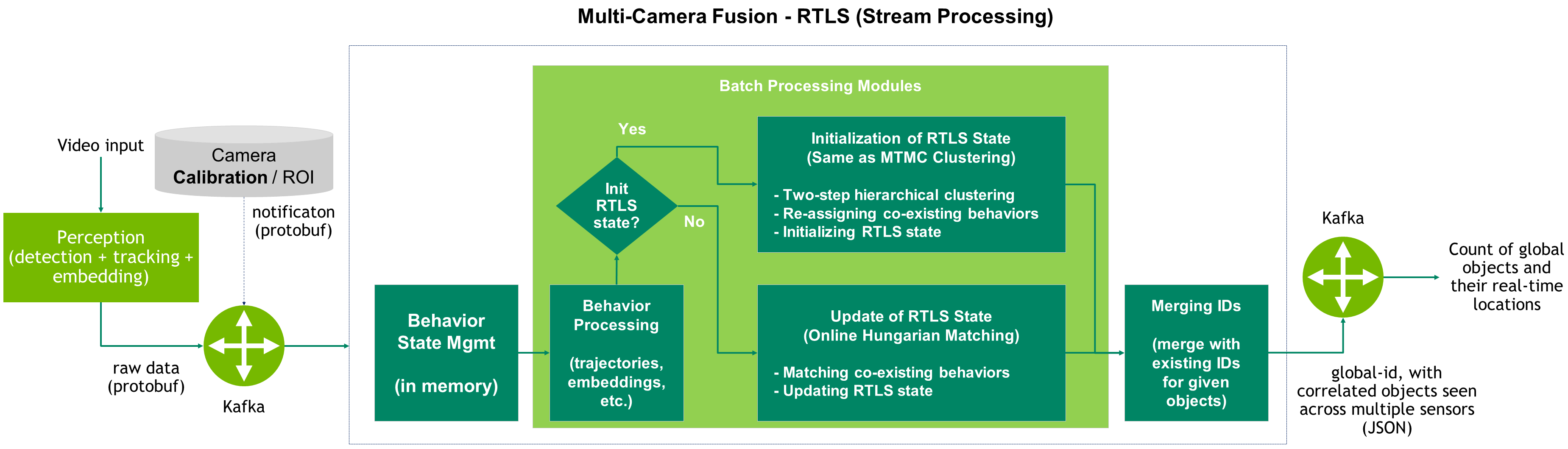 Architecture - Multi-Camera Fusion - RTLS