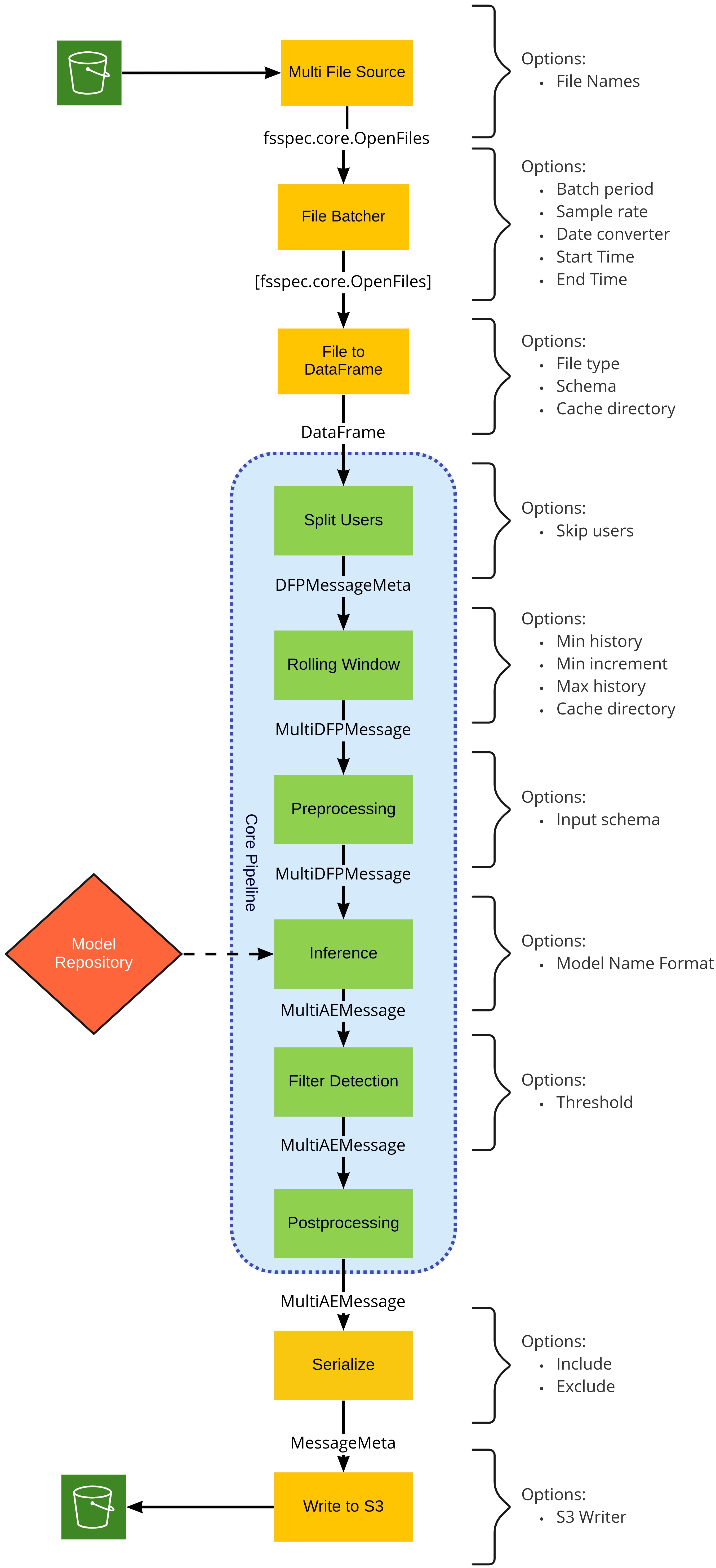 Inference Pipeline Overview