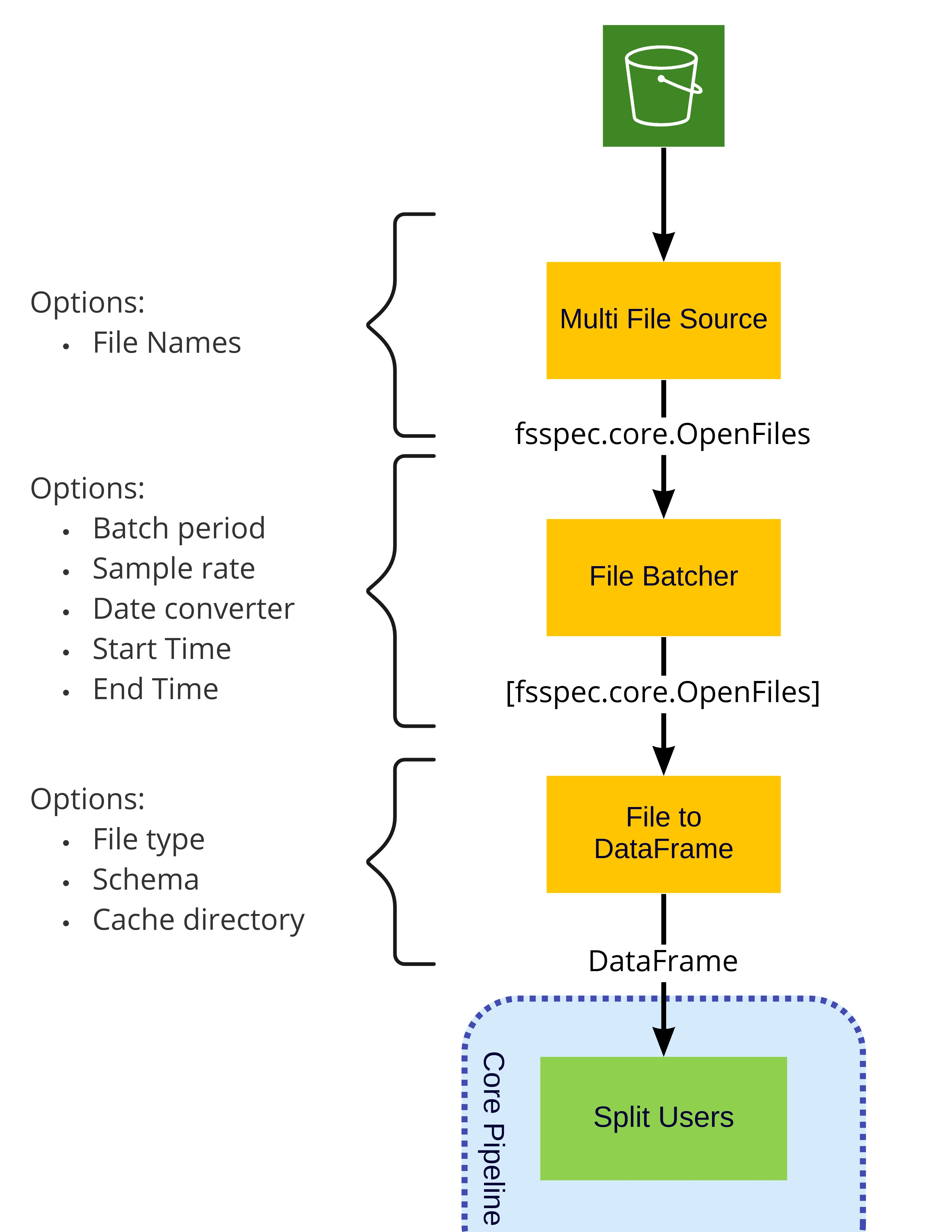 Input Stages