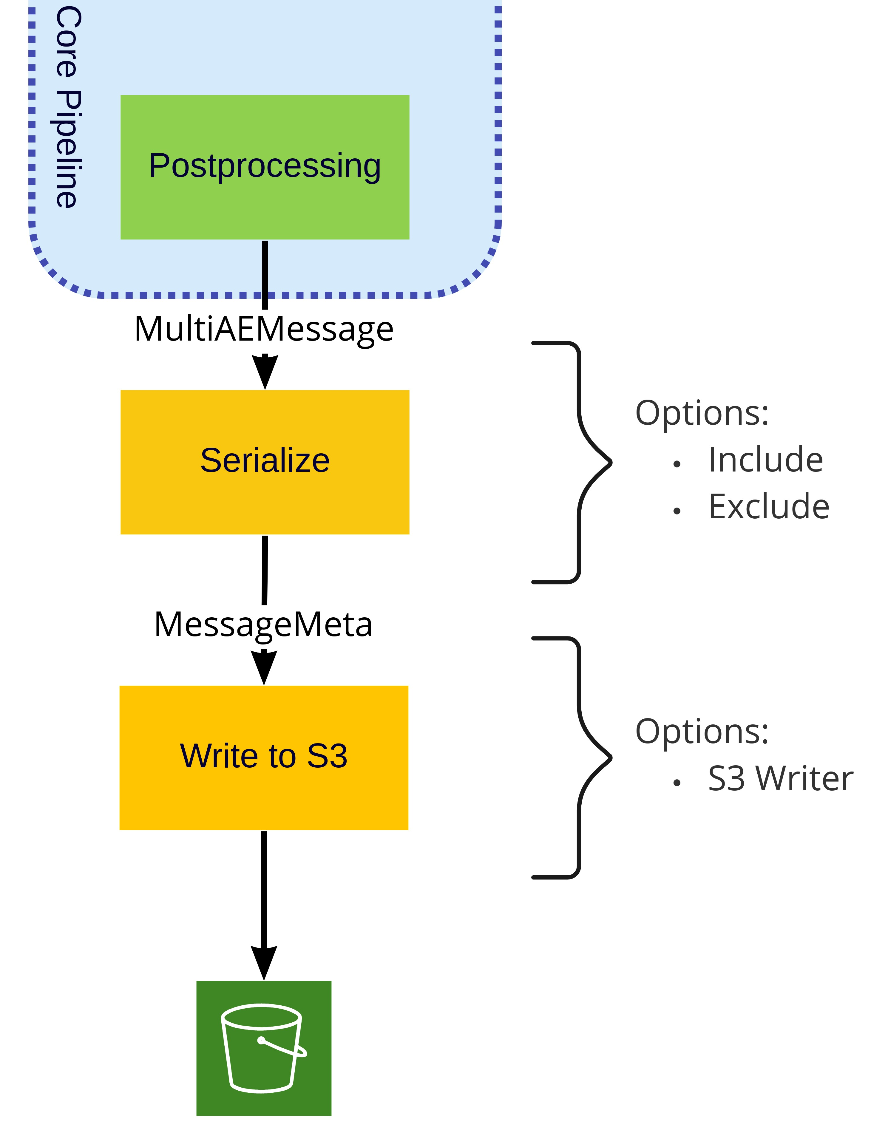 Output Stages