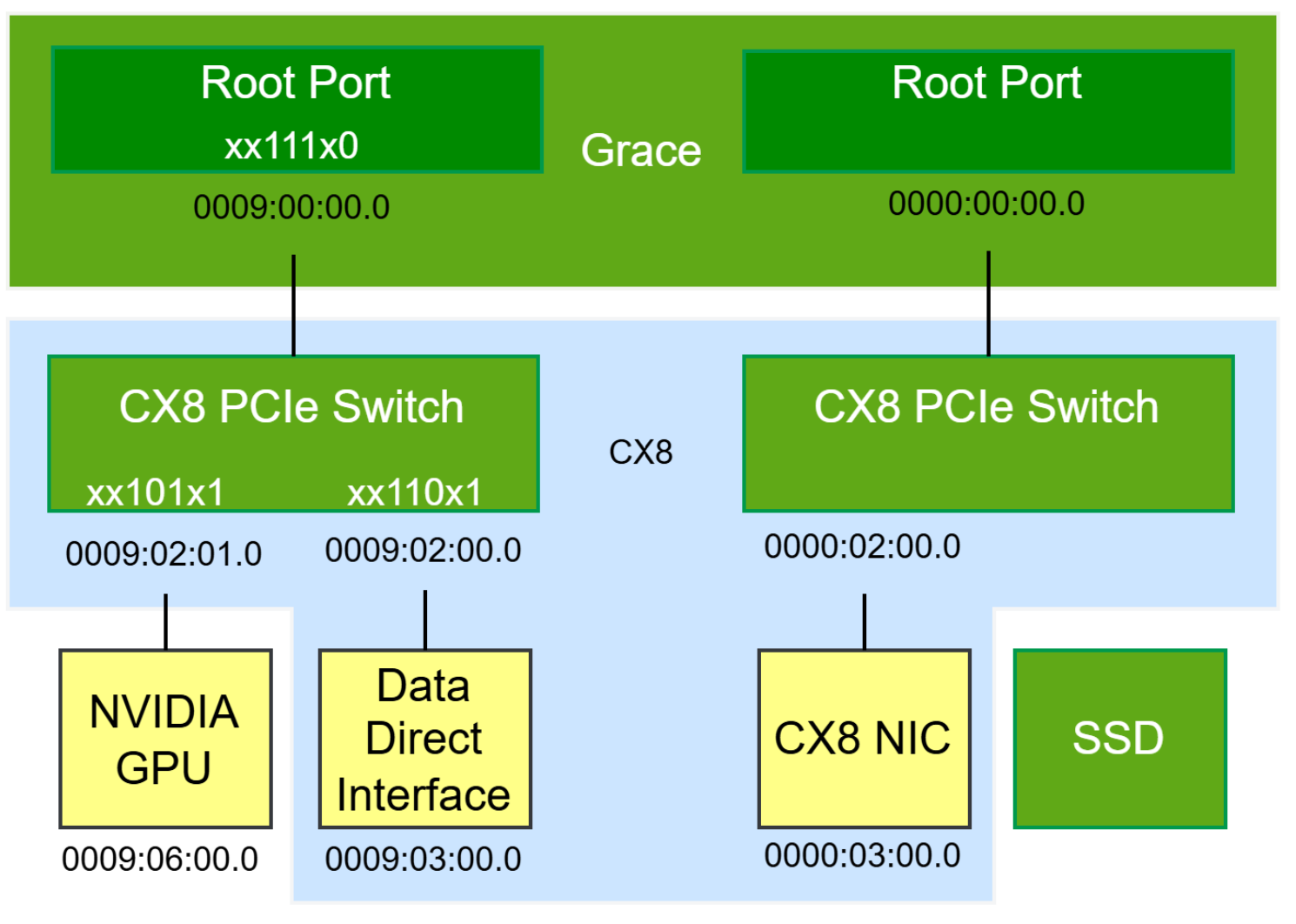 GB300 with CX-8 PCIe Topology wtih ACS settings