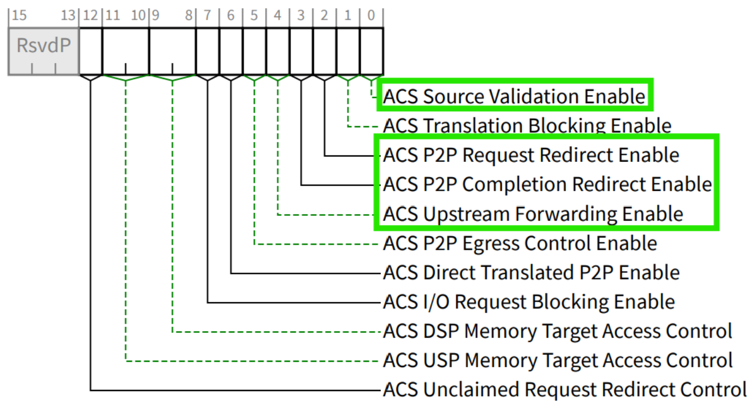 PCIe ACS settings for GPUDirect RDMA