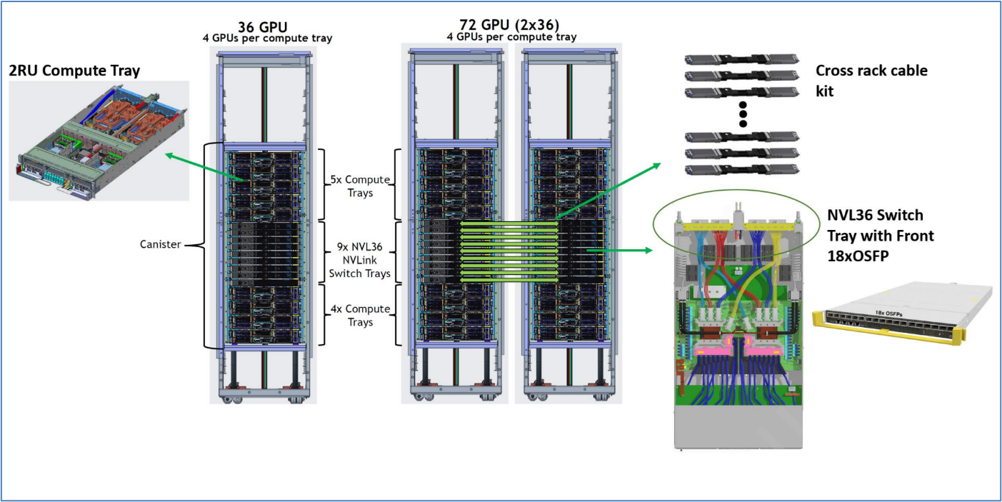 GB200 NVLink Rack Configuration