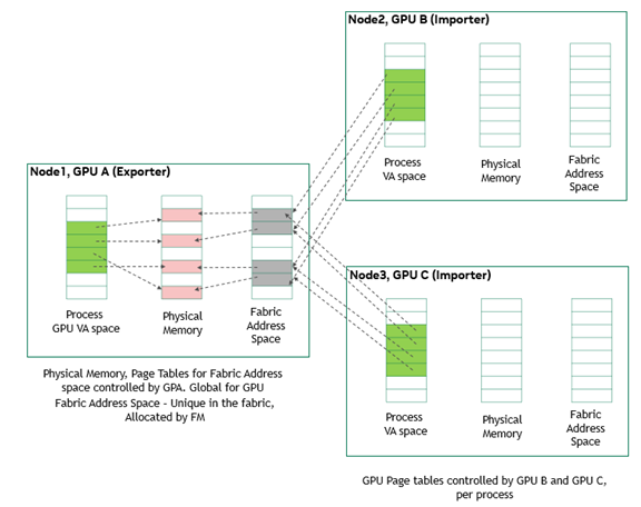 Multi-Node Memory Sharing Model