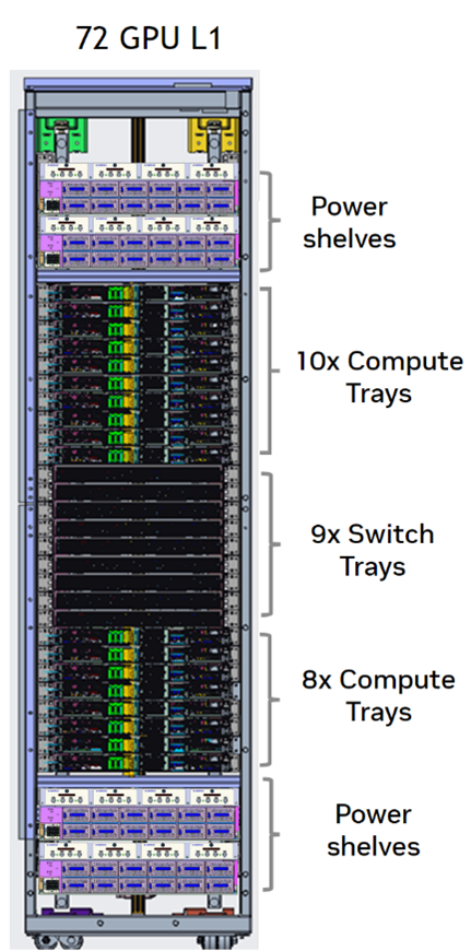 Single rack, 72 GPU Configuration