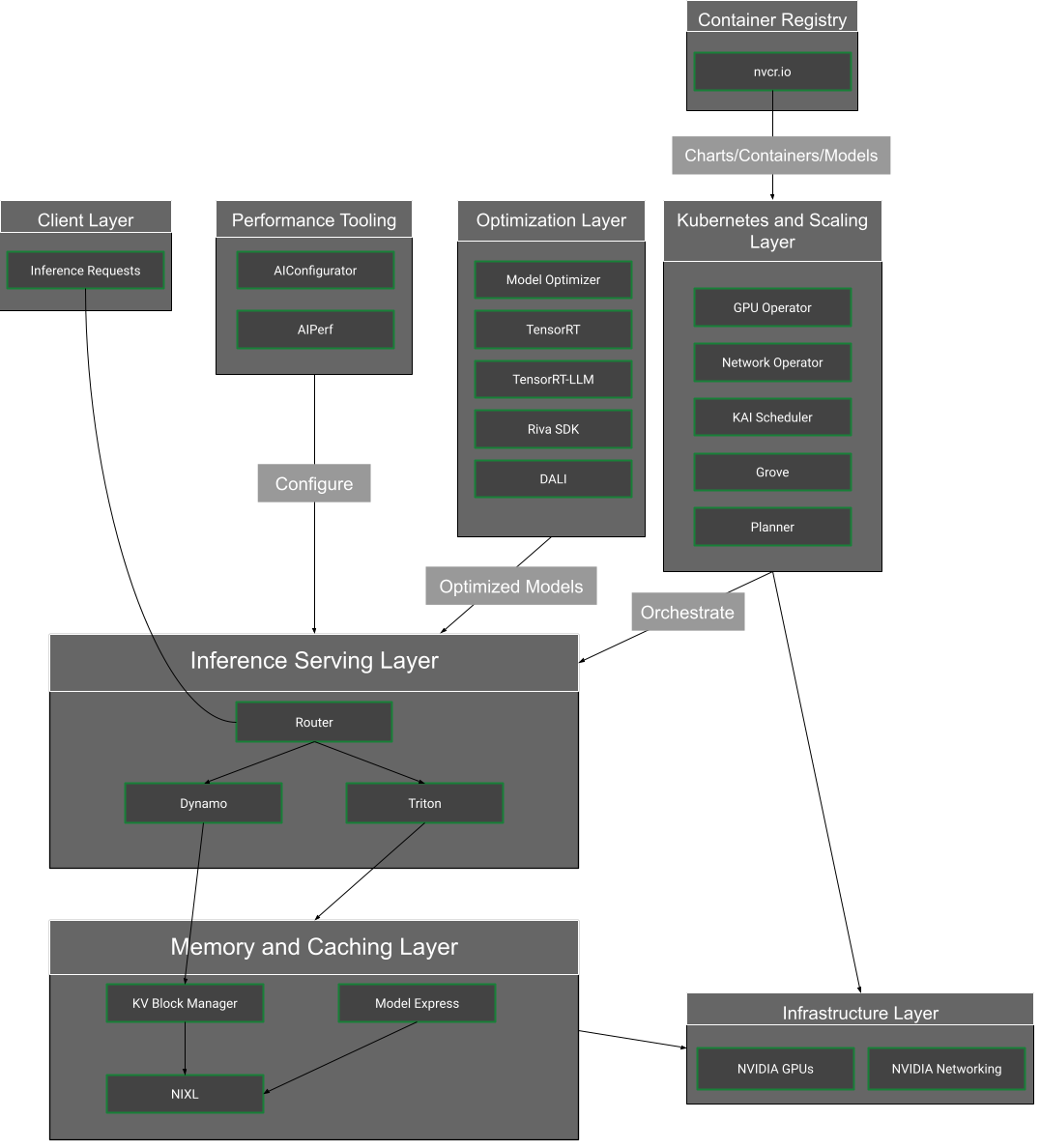 NVIDIA Inference Architecture Overview