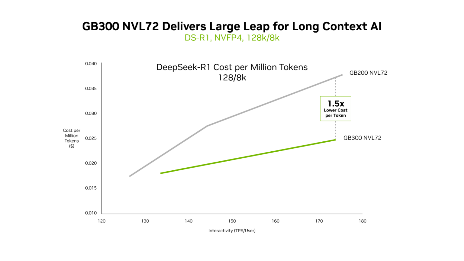 GB300 NVL72 Token/watt