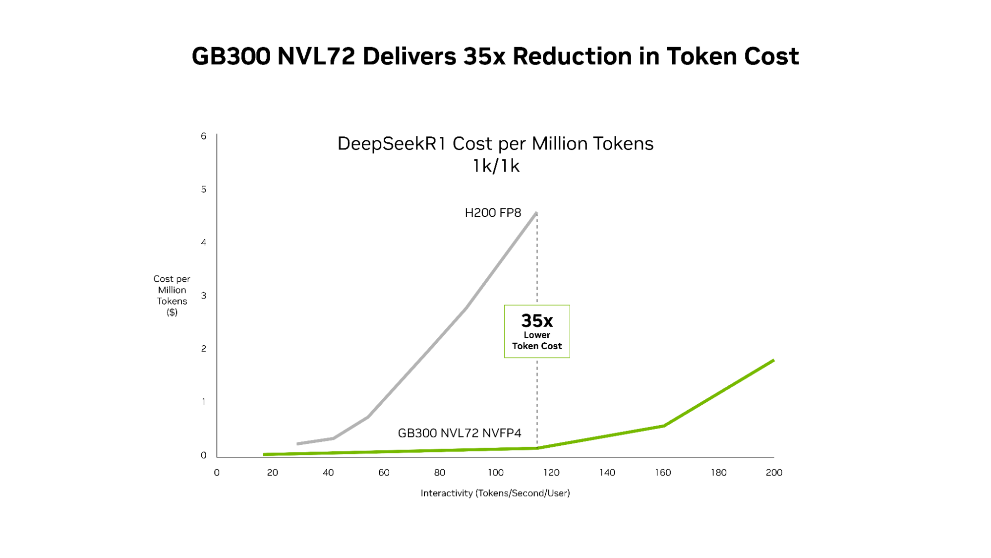 GB300 NVL72 Token/watt