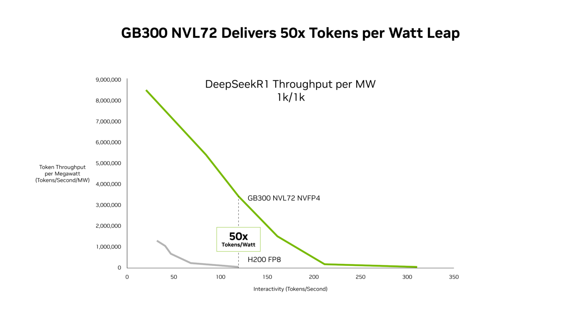 GB300 NVL72 Token/watt