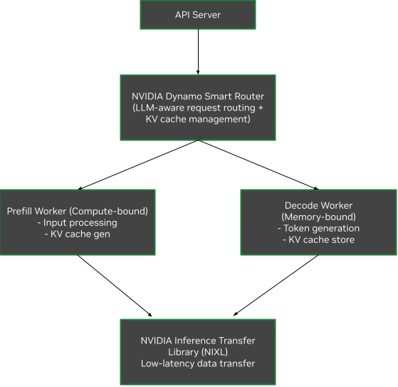 Disaggregated Serving Architecture