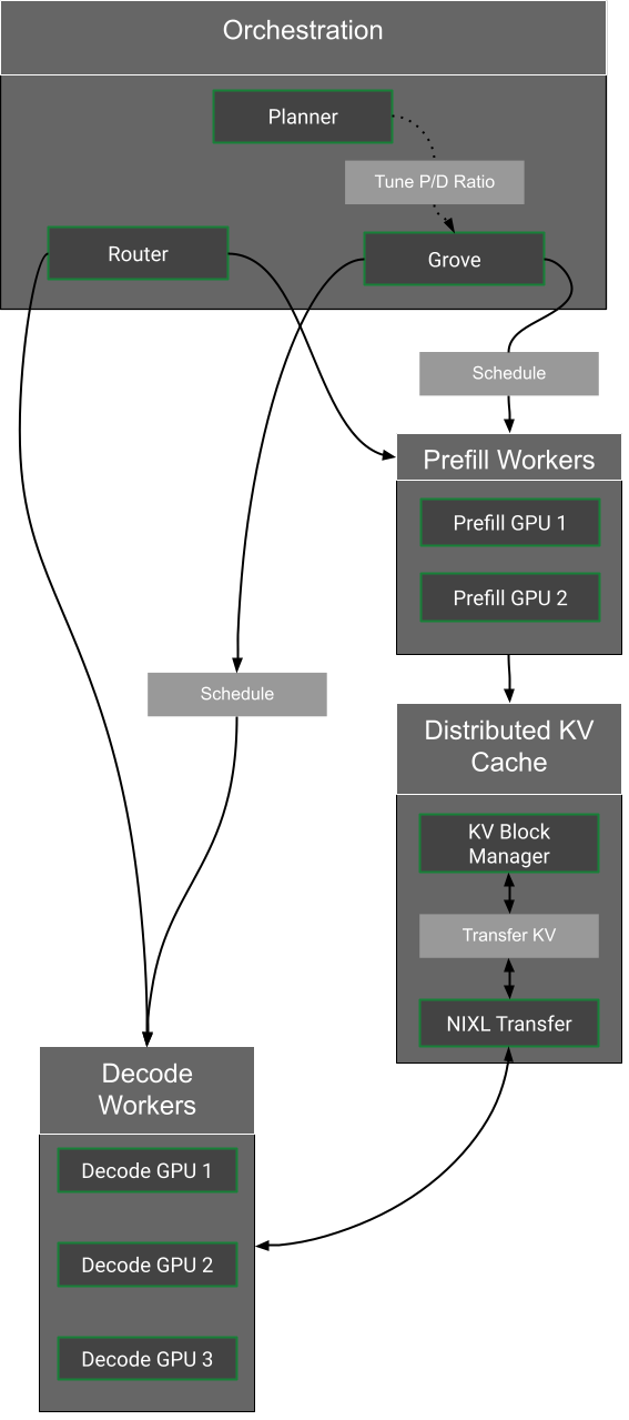Disaggregated LLM Serving