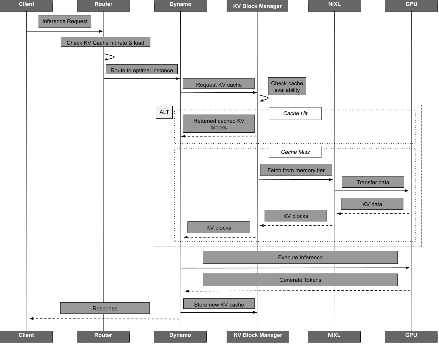 GenAI/LLM Inference Flow