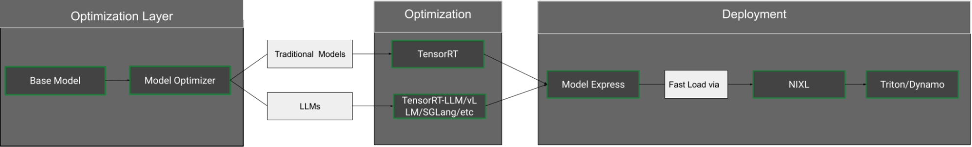 Model Deployment Flow