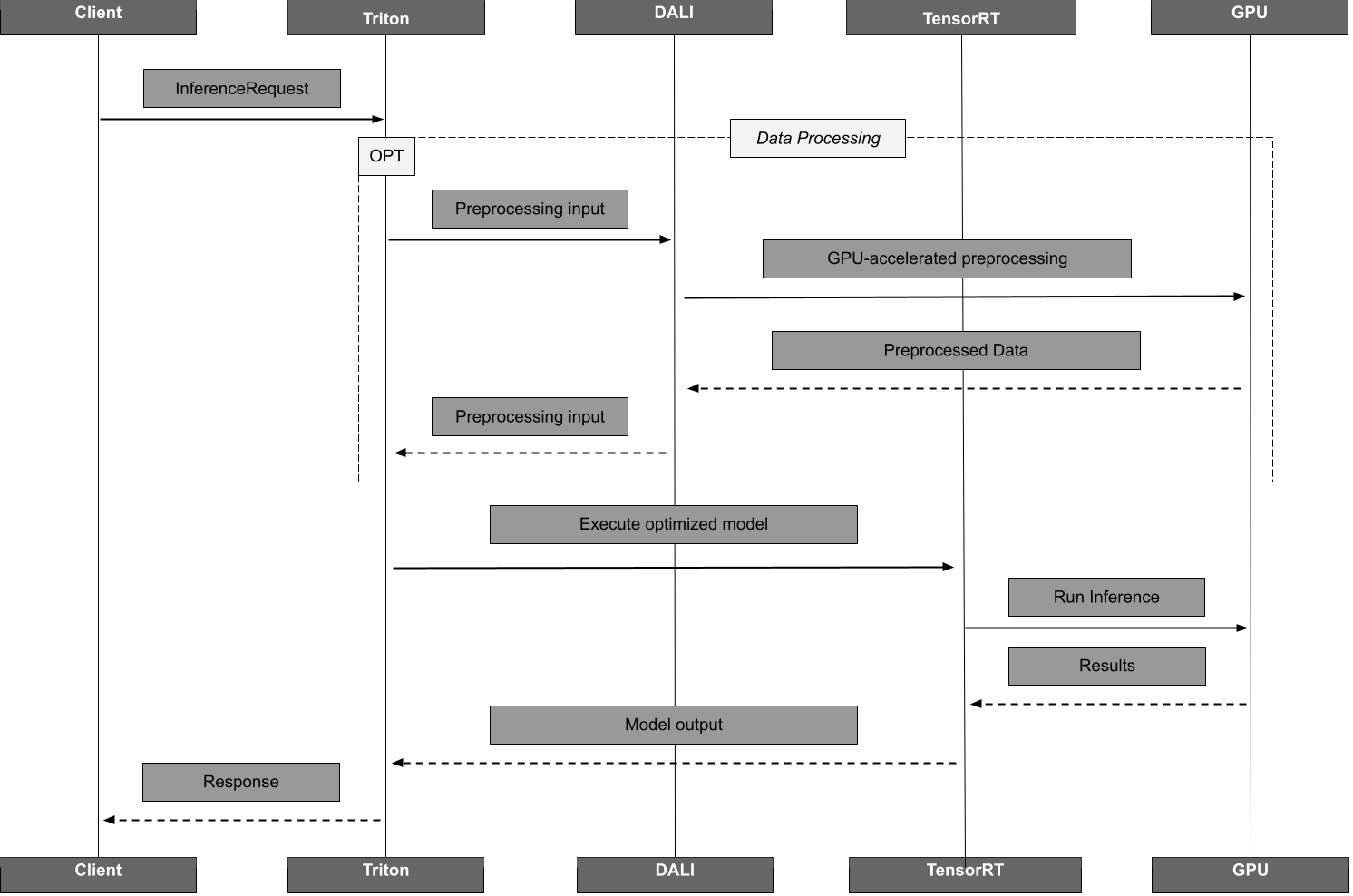 Traditional ML Inference Flow