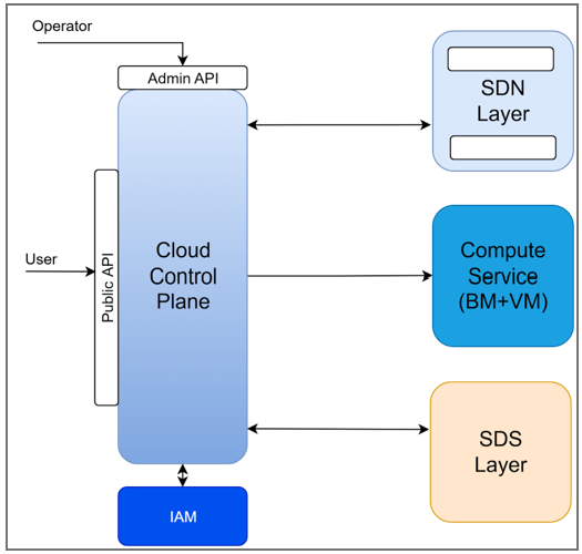 Infrastructure as a Service Components
