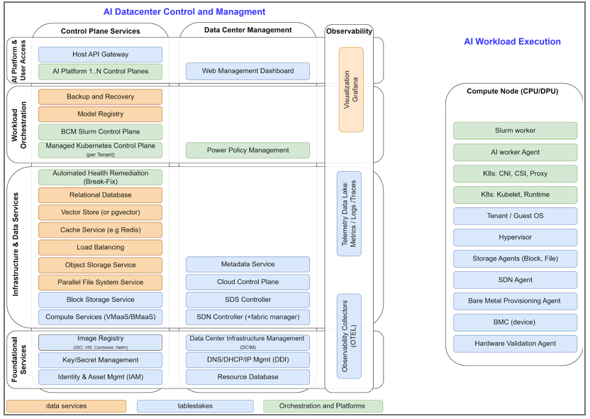Operator View of the Software Reference Architecture