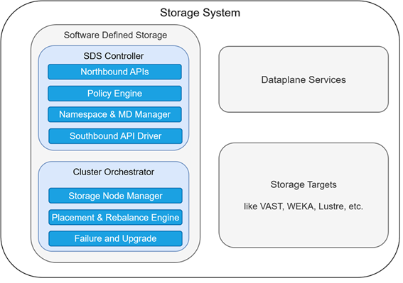Storage Systems in the NVIDIA Software Reference Architecture