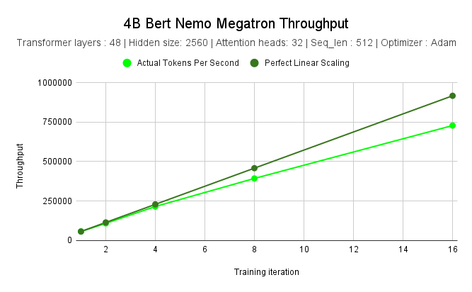 ../../_images/4B_bert_throughput_2211.png