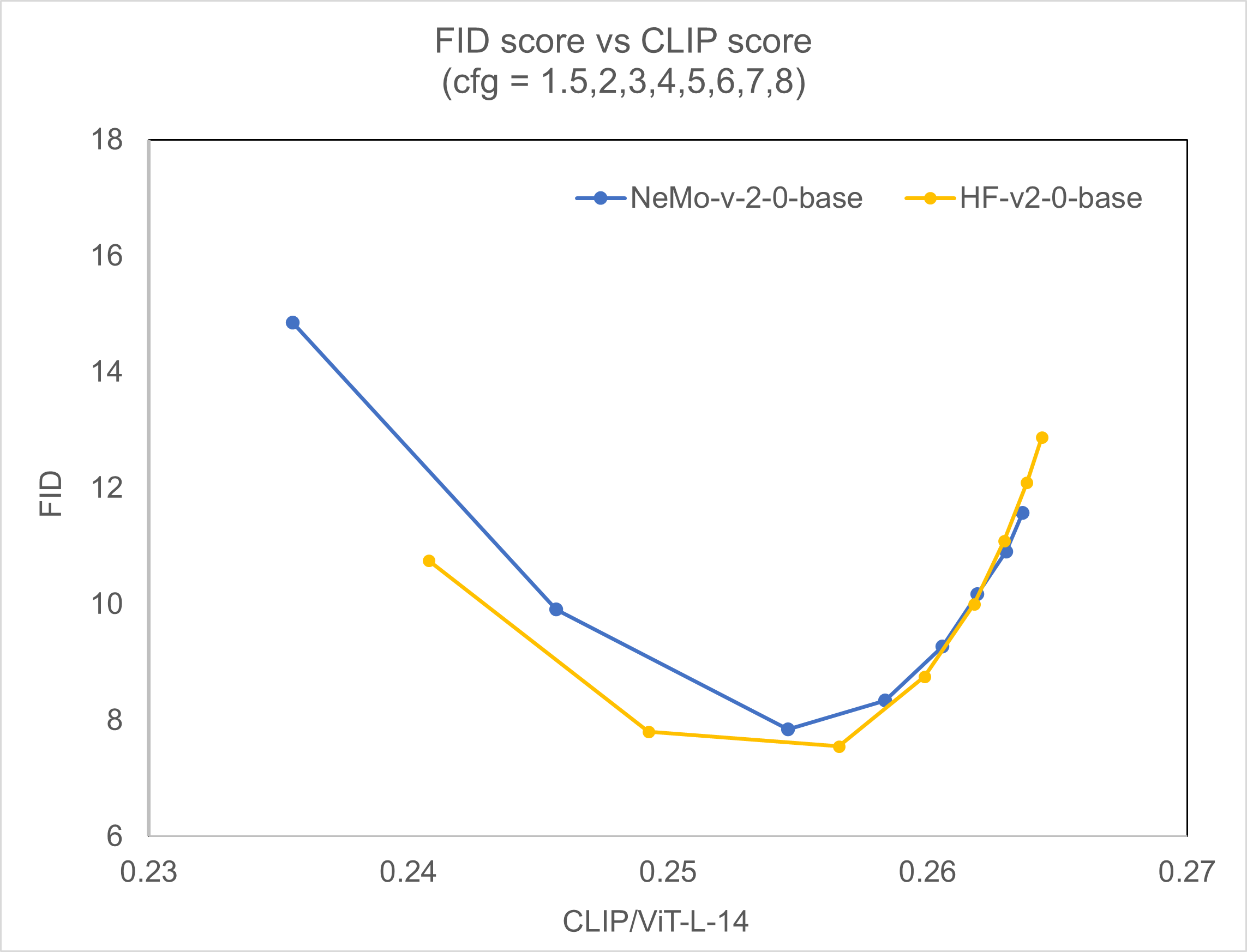 Stable Diffusion 2.0 FID-CLIP Results