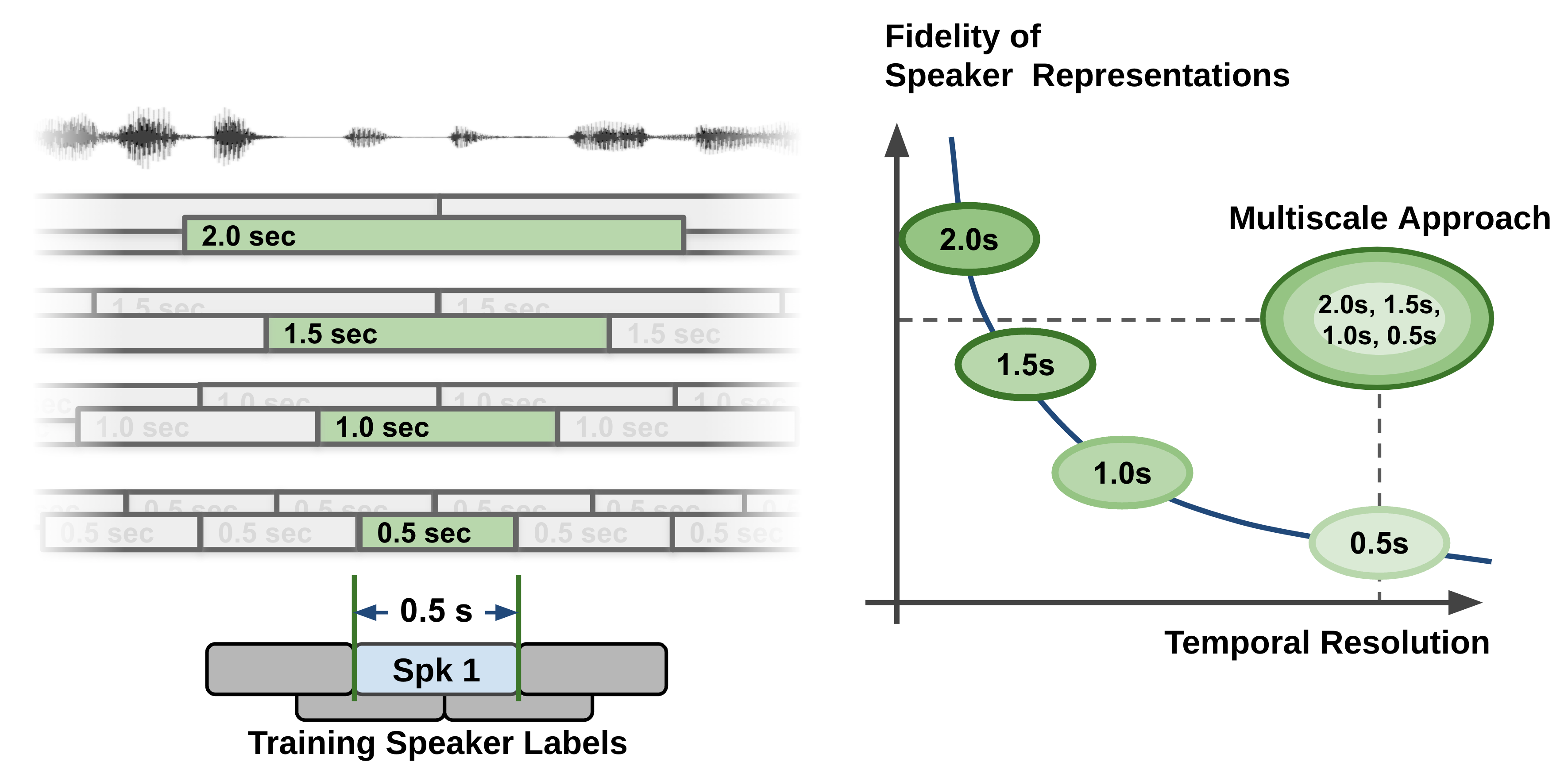 Speaker diarization pipeline- VAD, segmentation, speaker embedding extraction, clustering
