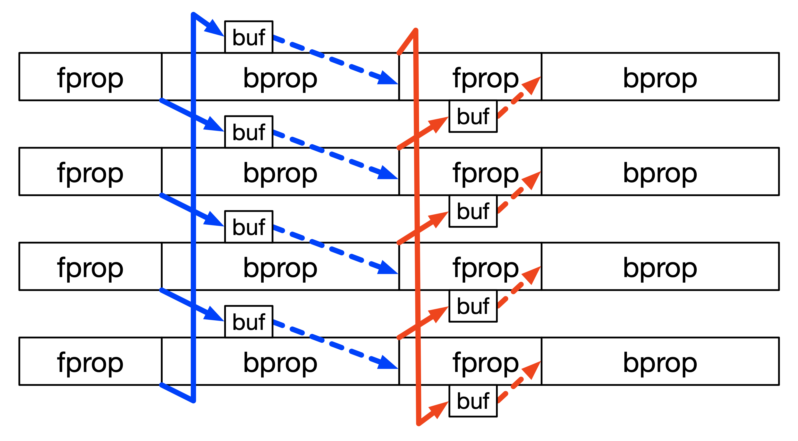 Pipeline-parallel communication overlap in 1F1B pipelining phase