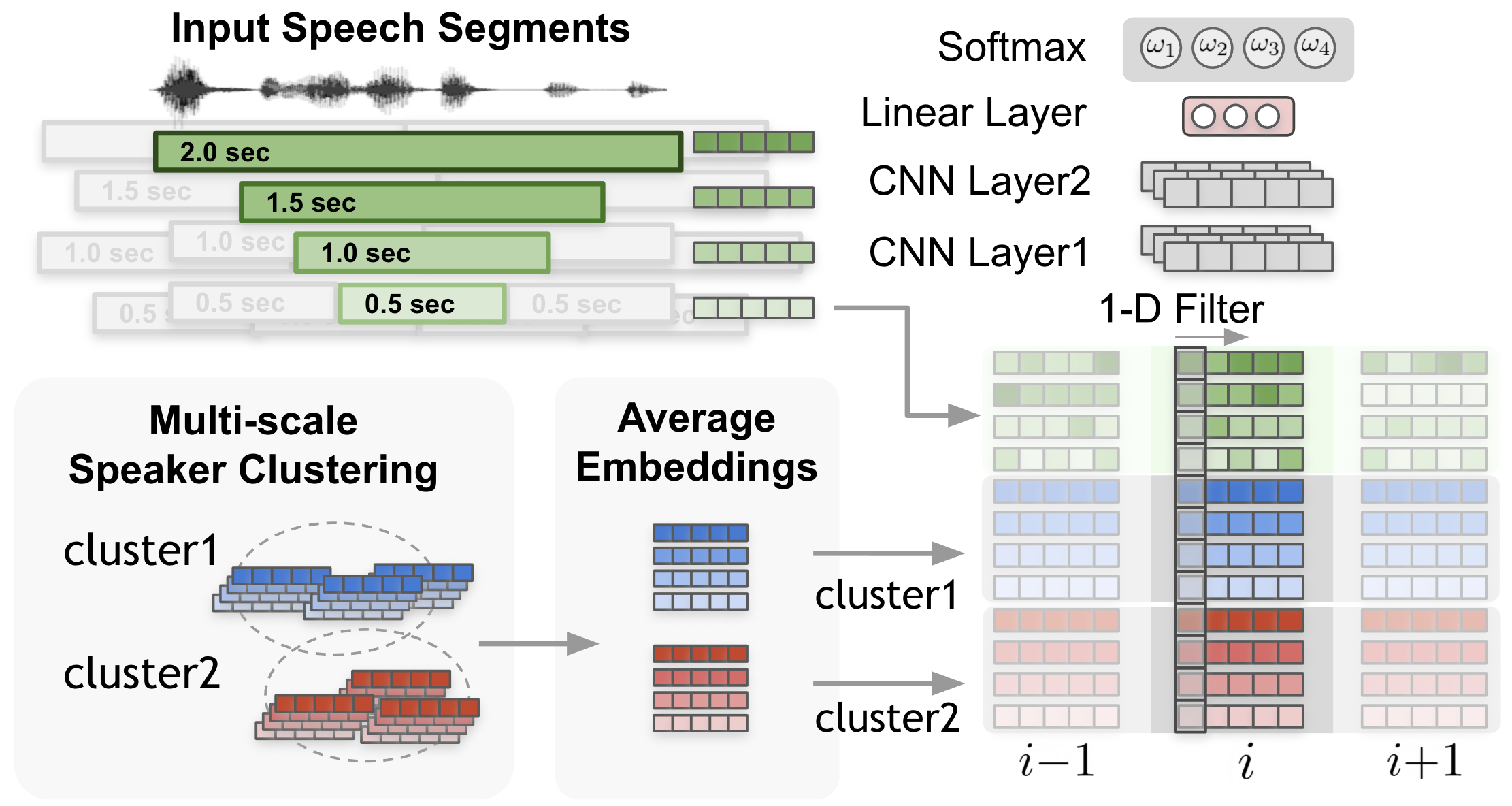A figure explaining CNN based scale weighting mechanism