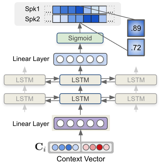 Speaker diarization pipeline- VAD, segmentation, speaker embedding extraction, clustering