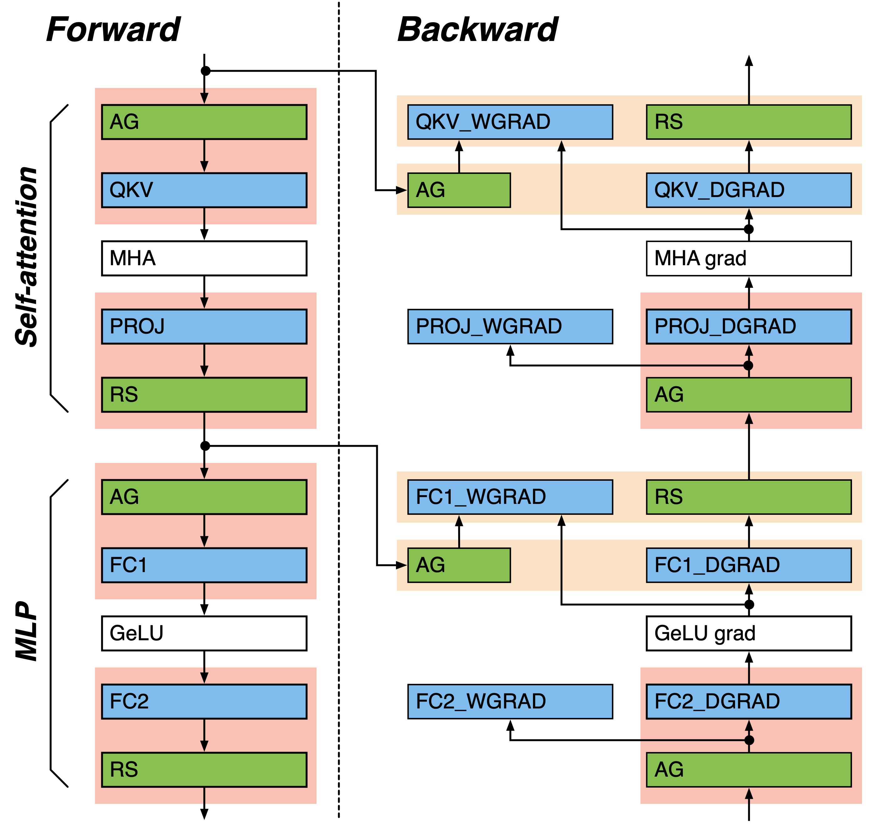 Tensor-parallel communication overlap