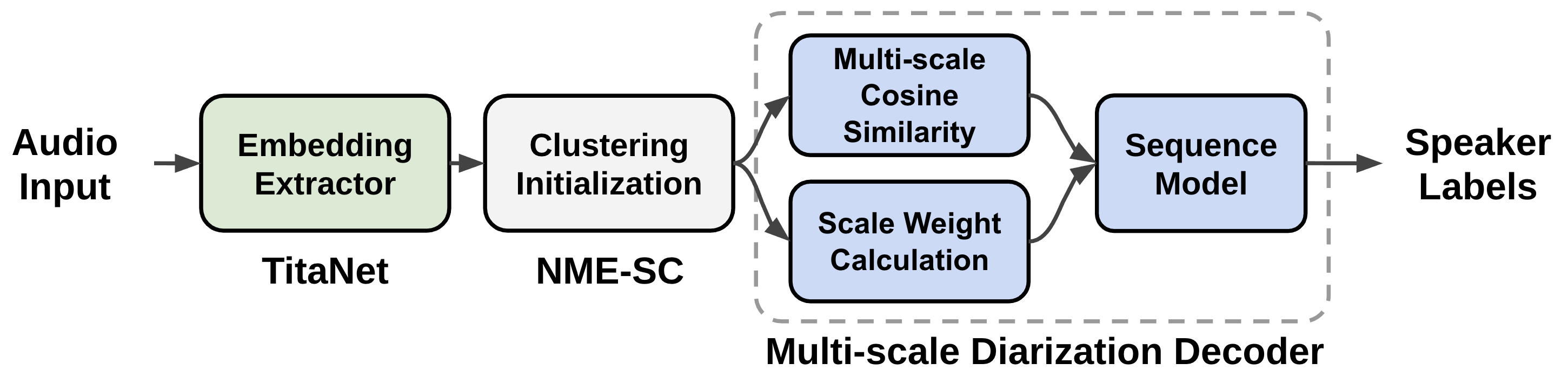 Speaker diarization pipeline- VAD, segmentation, speaker embedding extraction, clustering