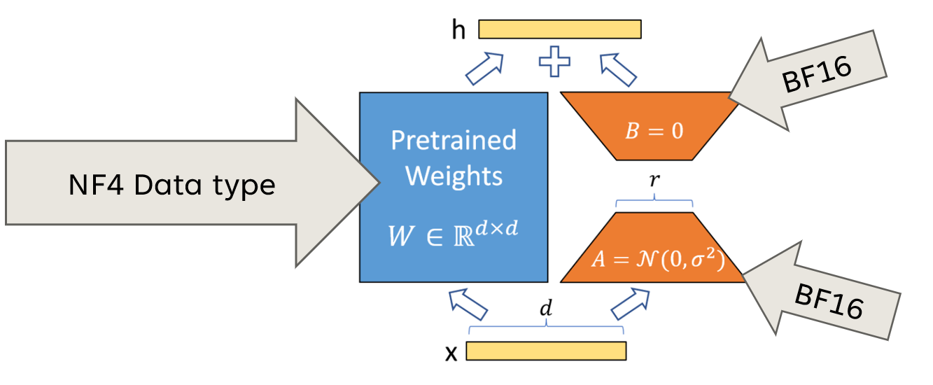 QLoRA is LoRA with quantized pretrained weights